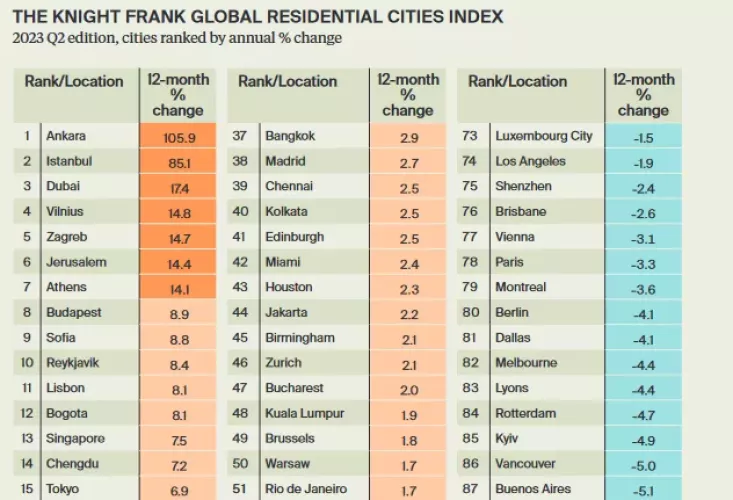 Дубай занял 3 место в рейтинге "Global Residential Cities Index" от Knight Frank